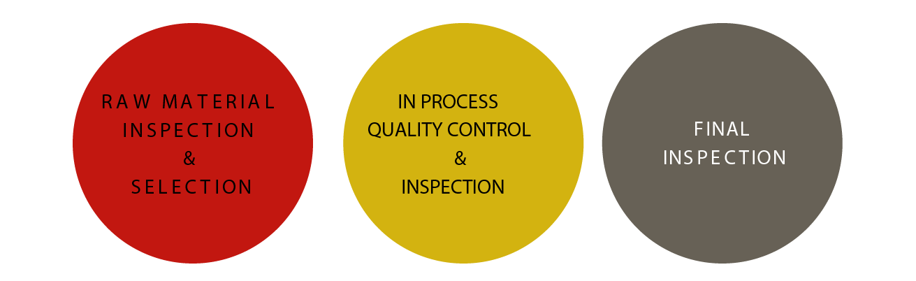 Quality Assurance Process