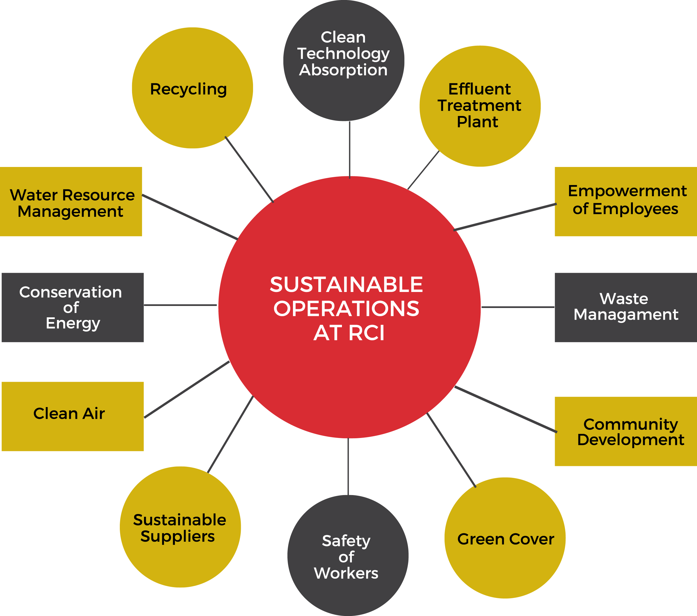 sustainable business operations model